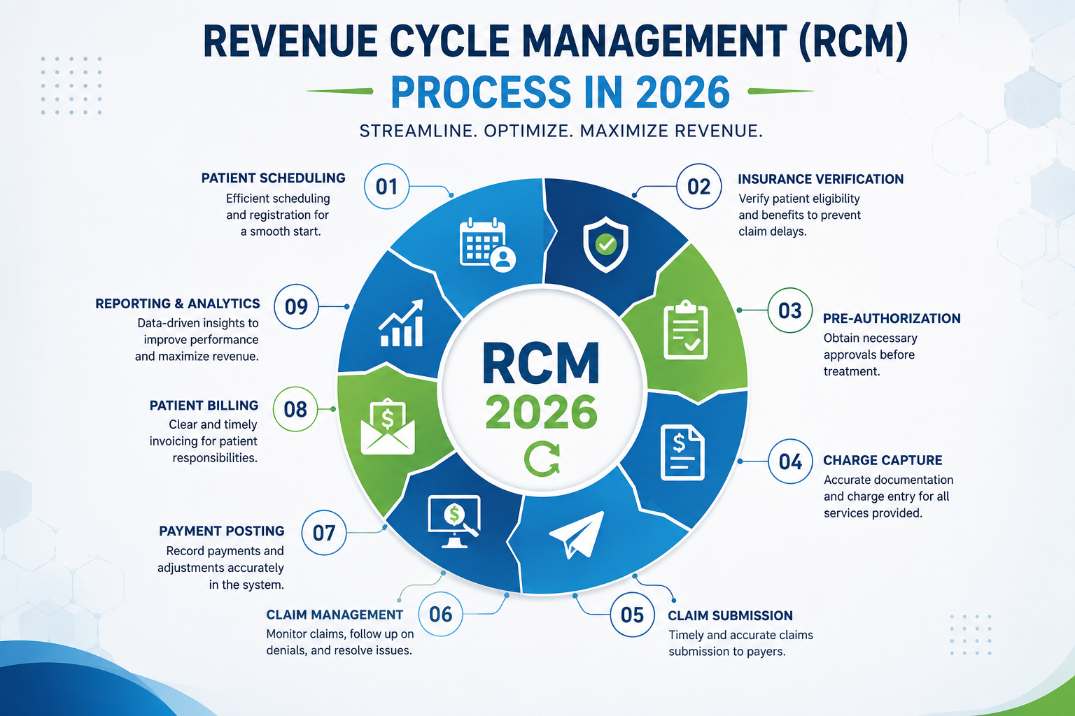 Revenue Cycle Management (RCM) Process in 2026